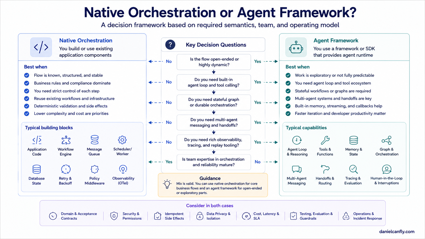 Figure 10-5|Native Orchestration 或 Framework 決策
