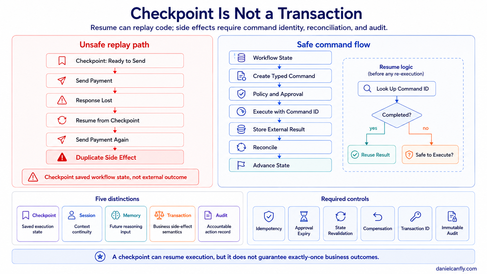 Figure 10-4|Checkpoint、Session、Memory、Transaction 與 Audit 的差異與 Safe Side-effect Pattern