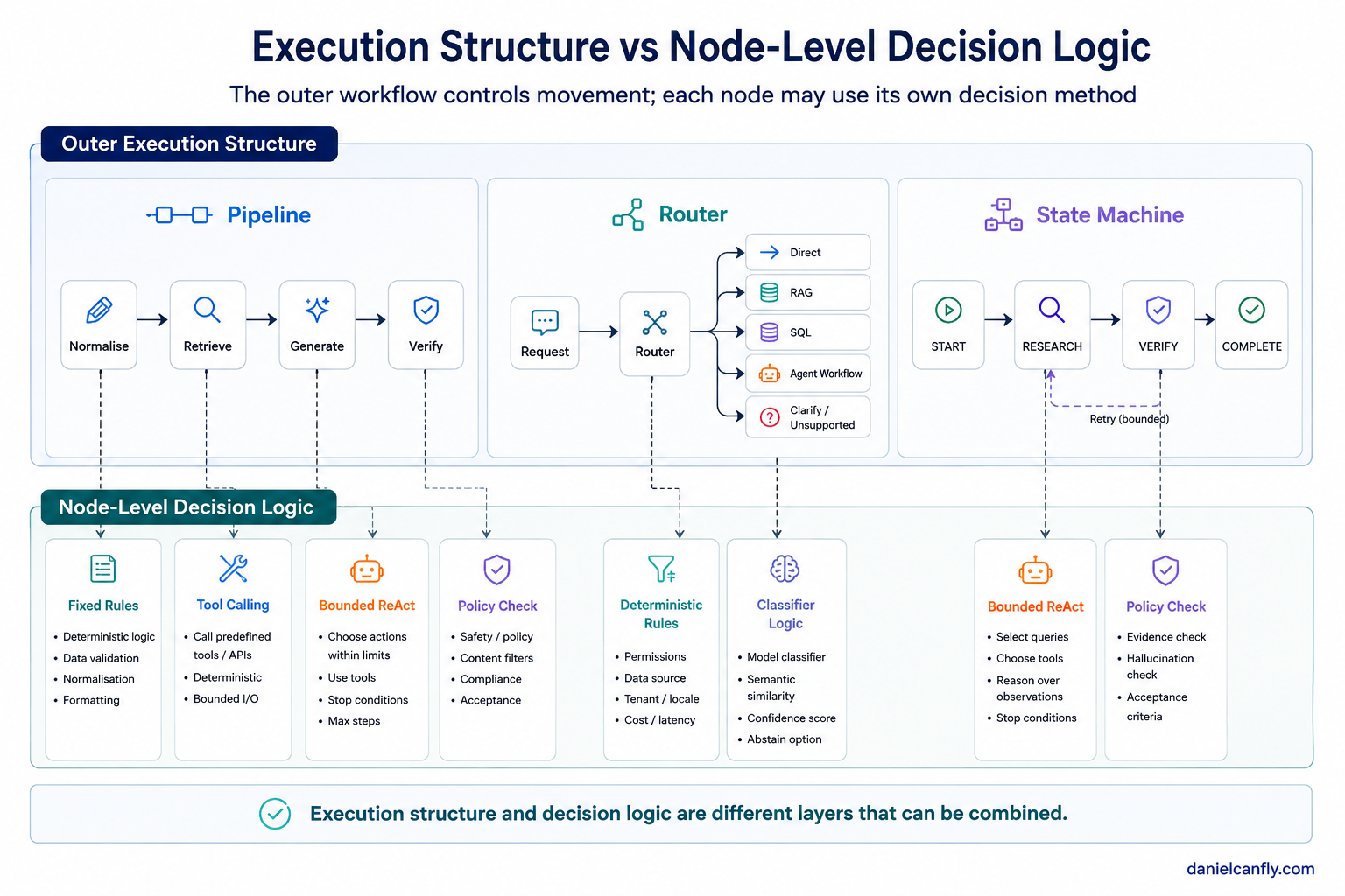 Figure 2-1 — Execution Skeletons vs Node-Level Decisions