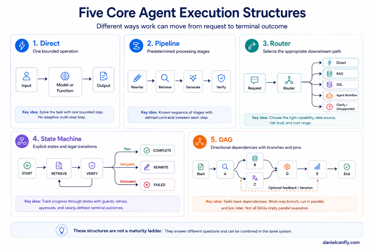 Figure 2-2 — Five Execution Path Patterns at a Glance