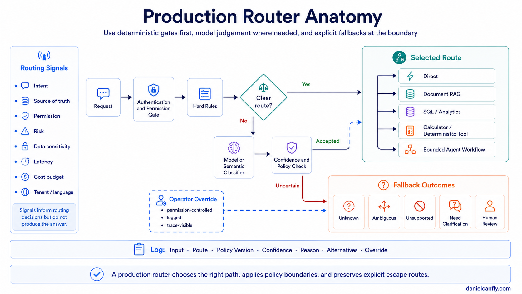 Figure 2-2A — Router Deep Dive: Criteria, Types, Risks, and Production Notes