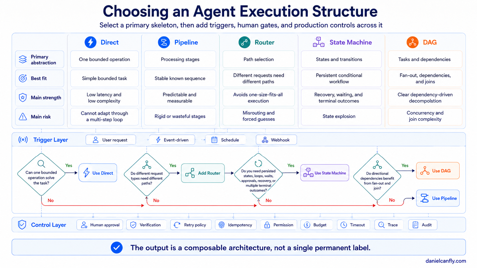 Figure 2-5 — How a Router Sends Different Questions to Different Execution Paths