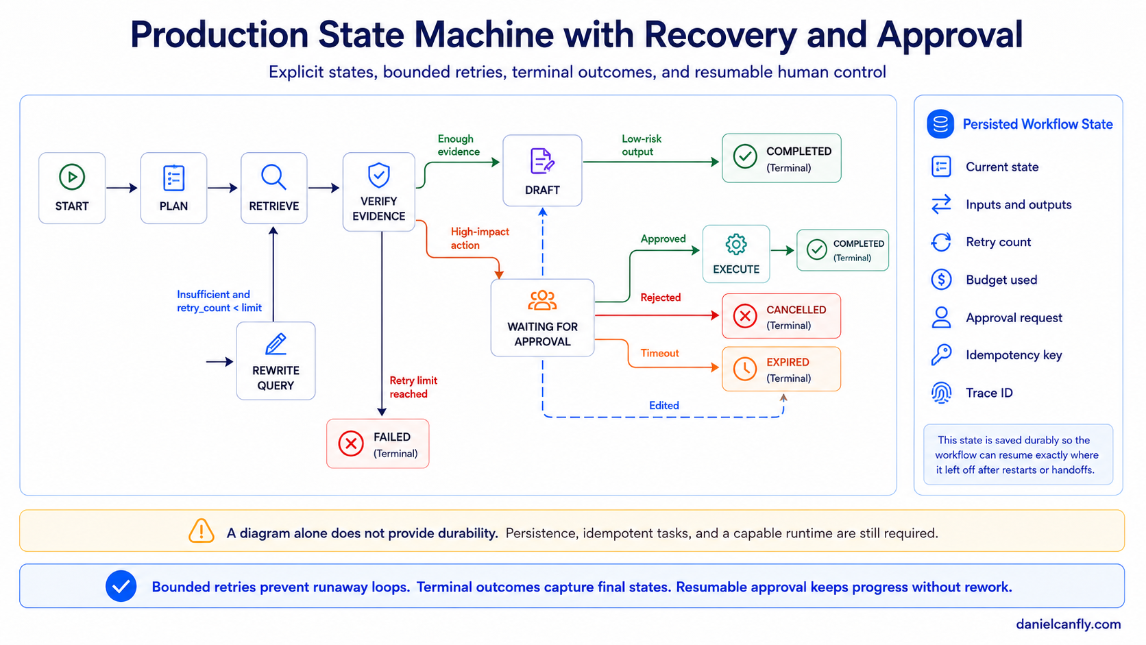 Figure 2-3 — State Machine: Control, Recovery, Persistence, and Human Approval
