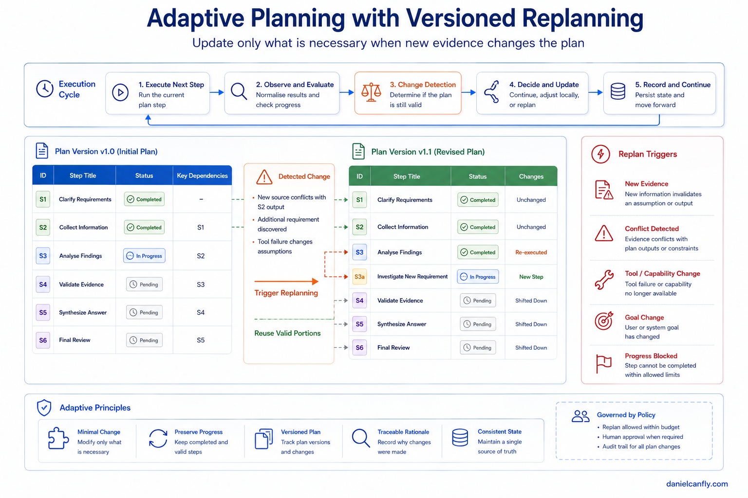 Figure 3-4 — Adaptive Planning with Versions