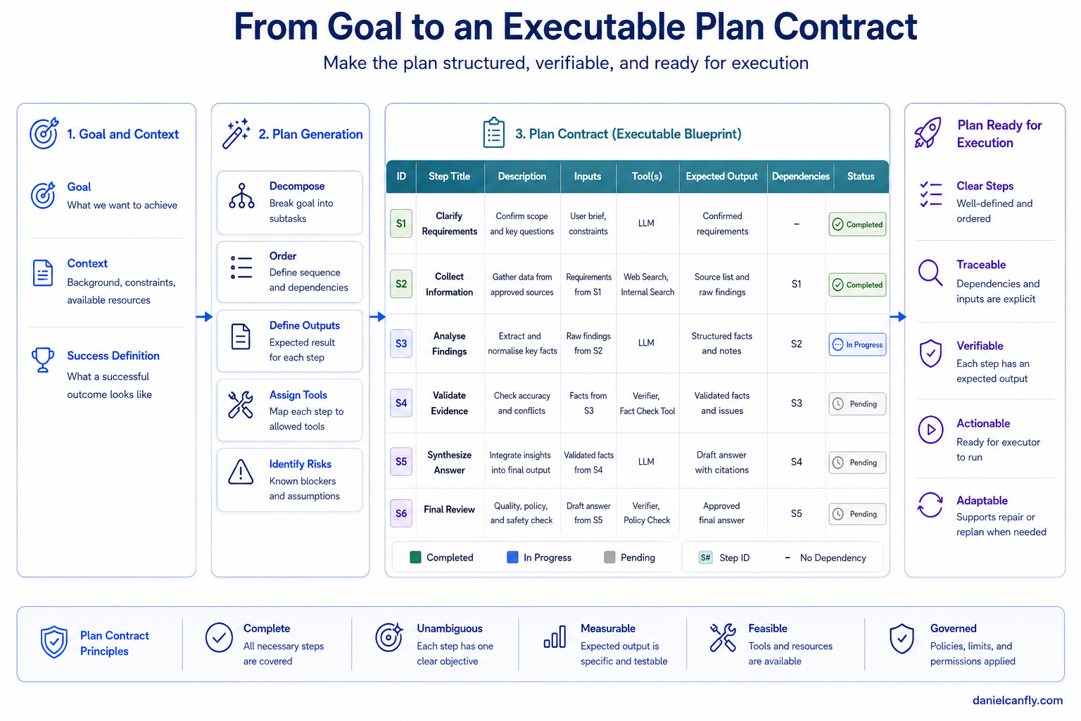 Figure 3-3 — Executable Plan Contract