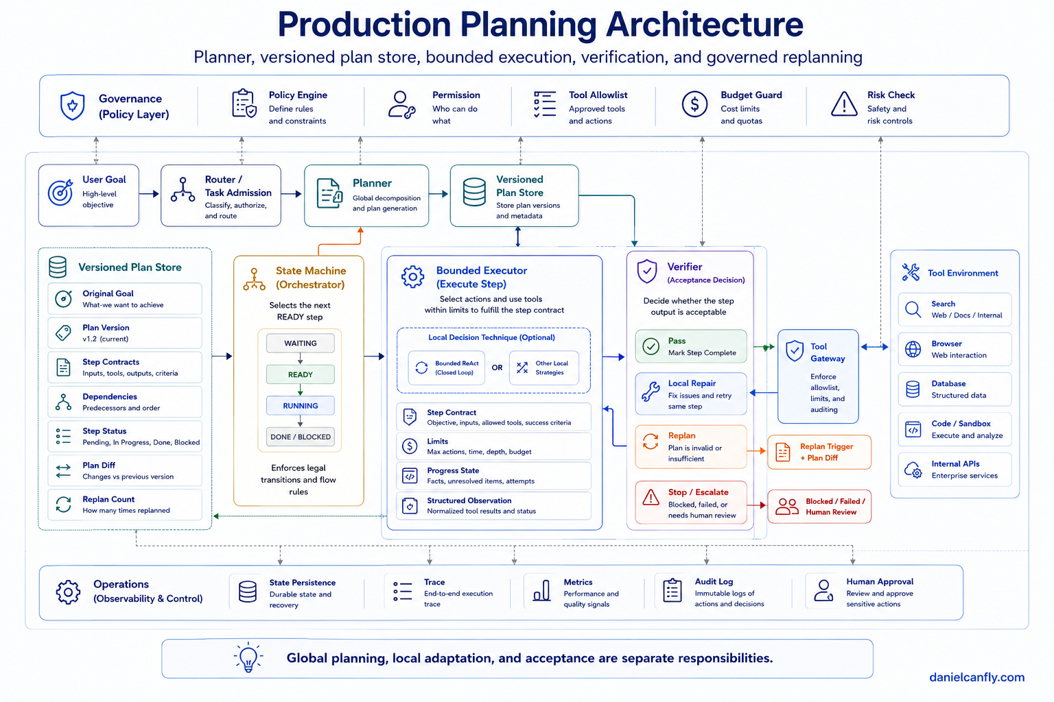 Figure 3-5 — Production Planning Architecture