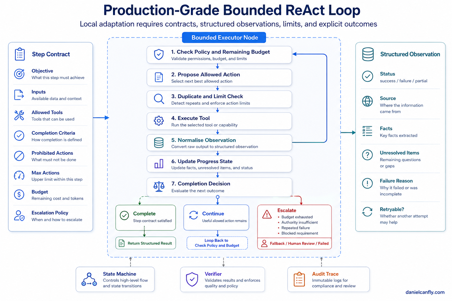 Figure 3-2 — Production ReAct Loop with Explicit Step Contract