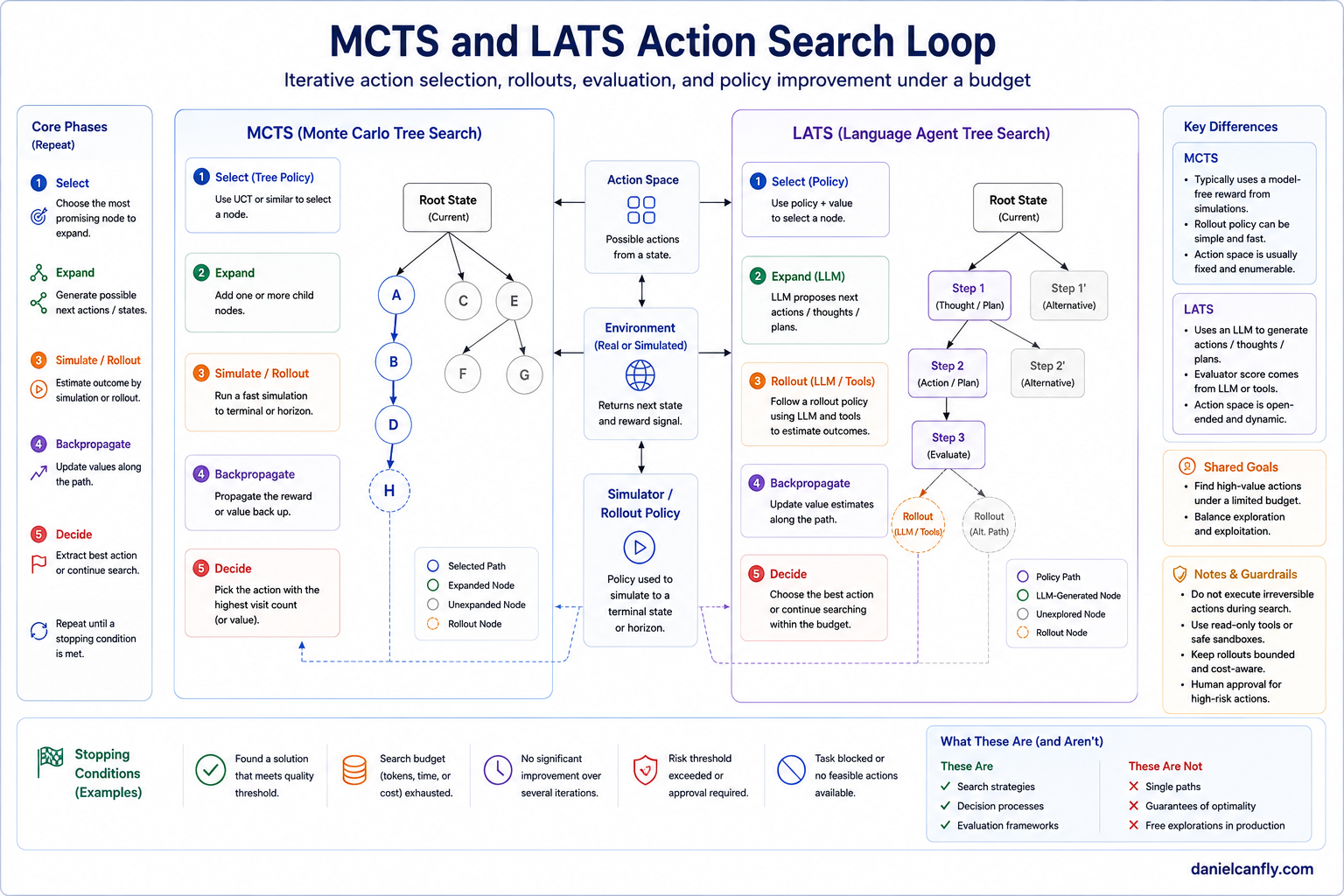 Figure 4-4 — MCTS and LATS Search Loop