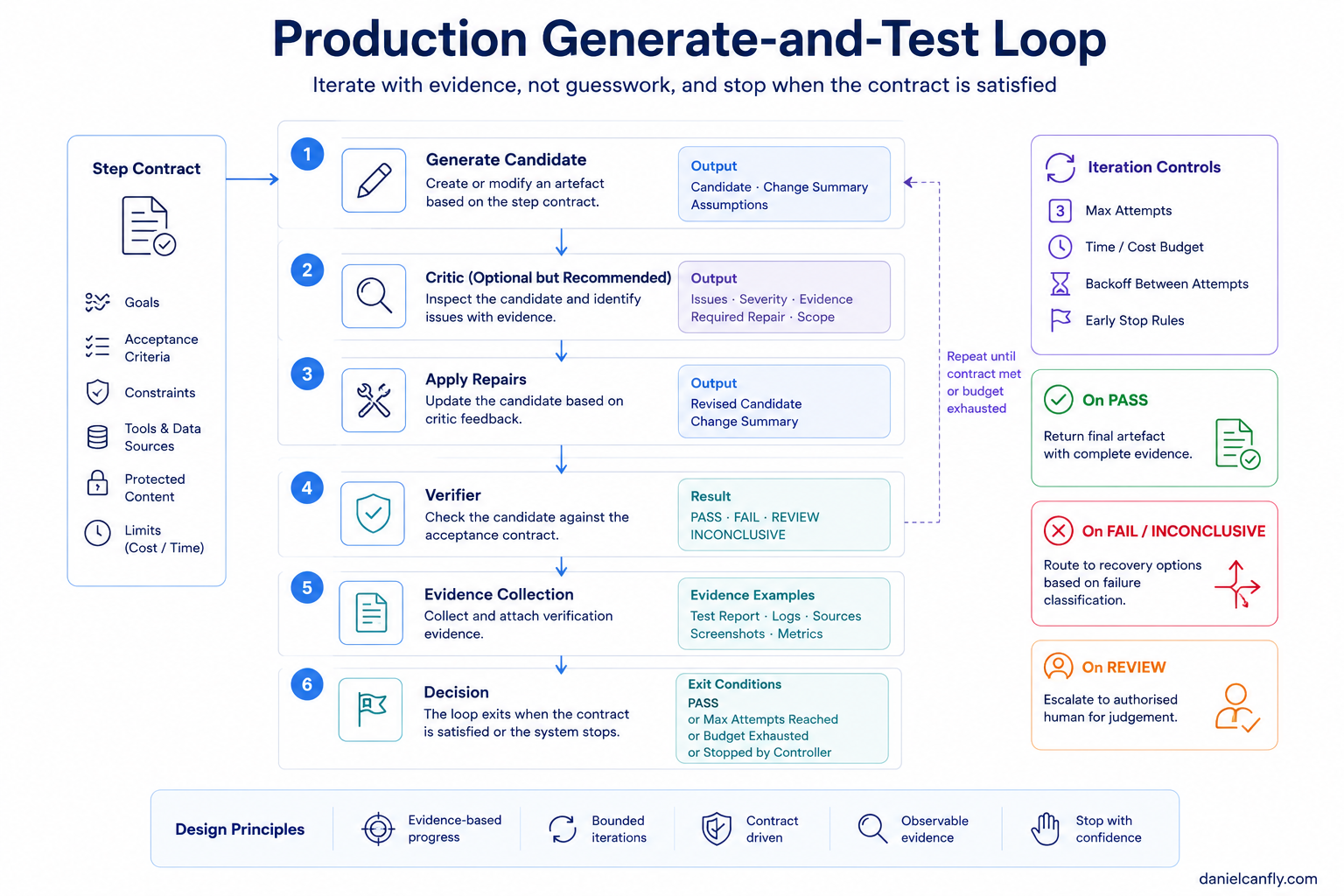 Figure 5-3 — Production Generate-and-Test Loop