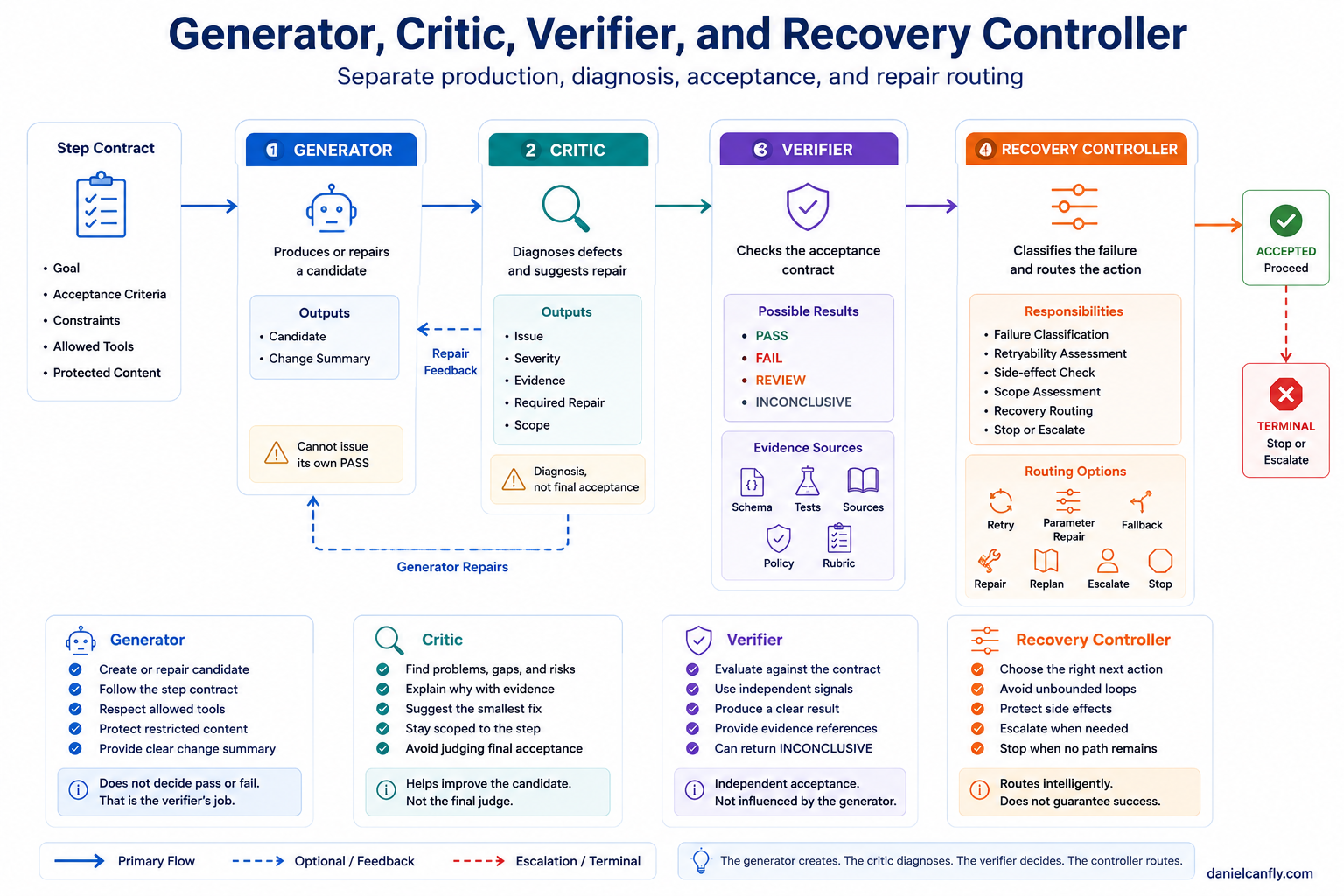Figure 5-2 — Generator, Critic, Verifier, and Recovery Controller