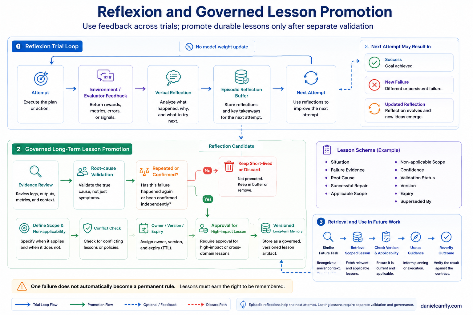 Figure 5-5 — Reflexion and Governed Lesson Promotion