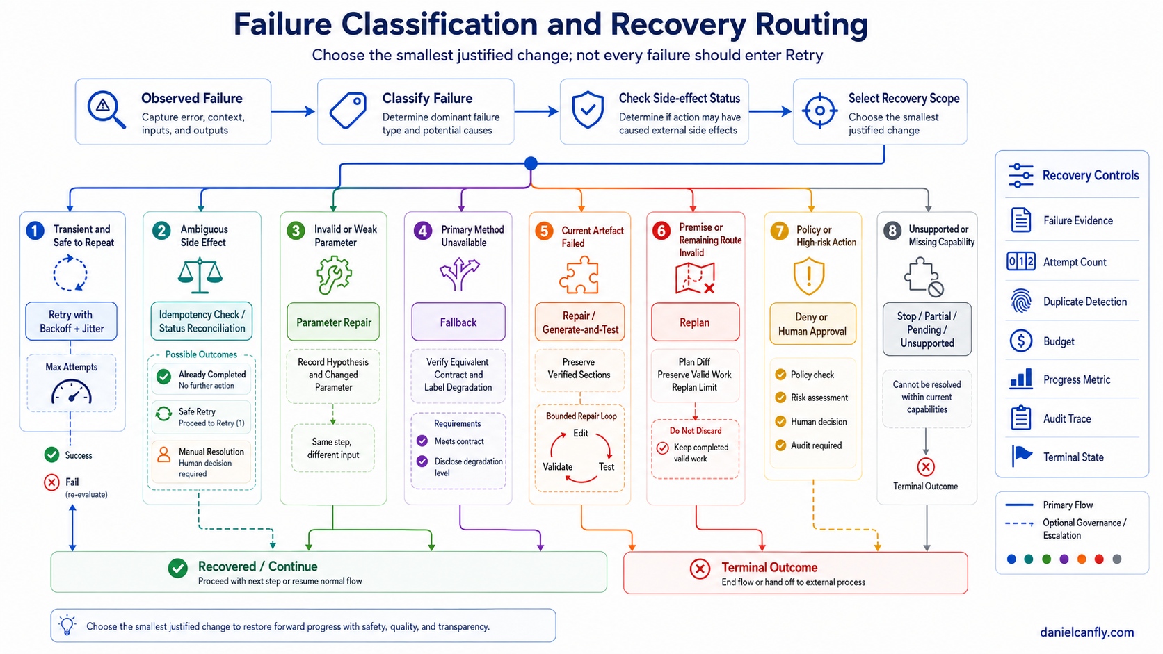 Figure 5-4 — Failure Classification and Recovery Routing