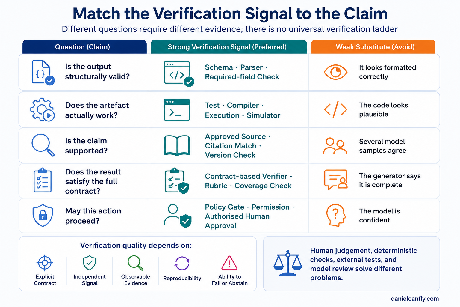 Figure 5-1 — Match the Verification Signal to the Claim