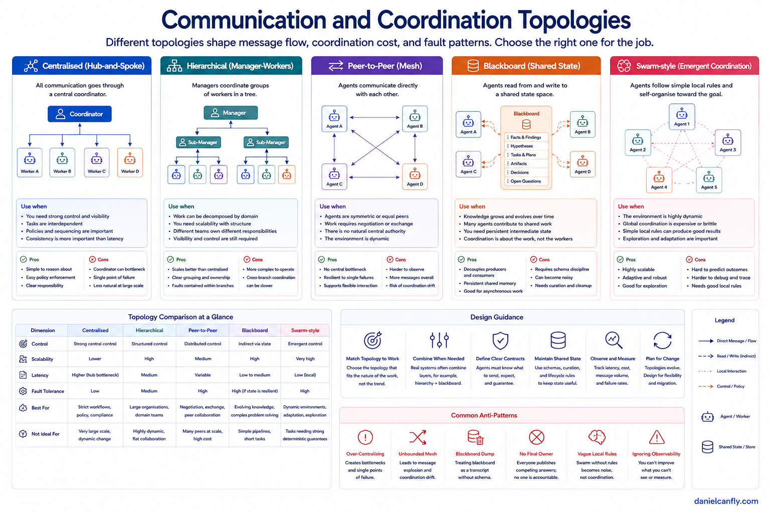 Figure 6-5 — Communication Topology and Operational Risk