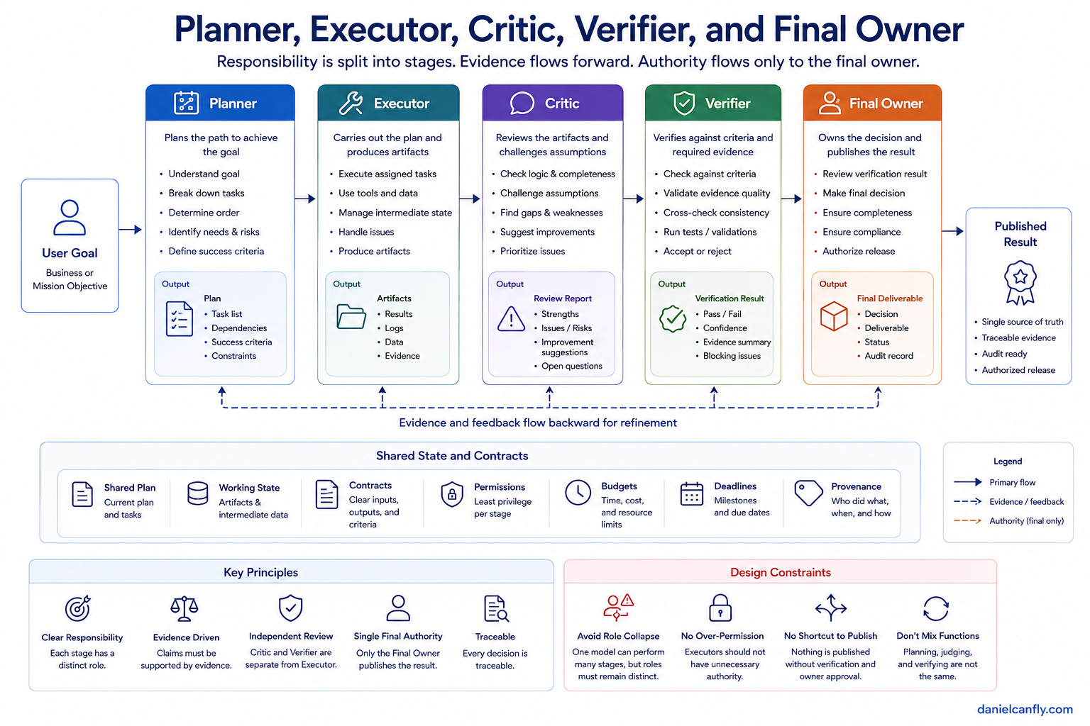 Figure 6-3 — Planner, Executor, Critic, Verifier, and Final Owner