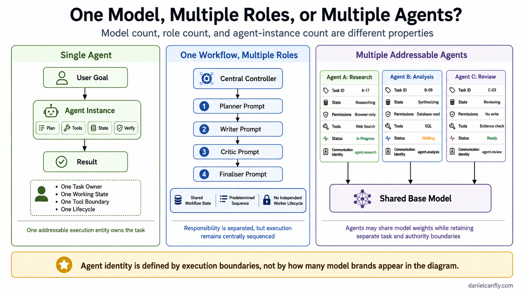 Figure 6-1 — One Model, Multiple Roles, or Multiple Agents