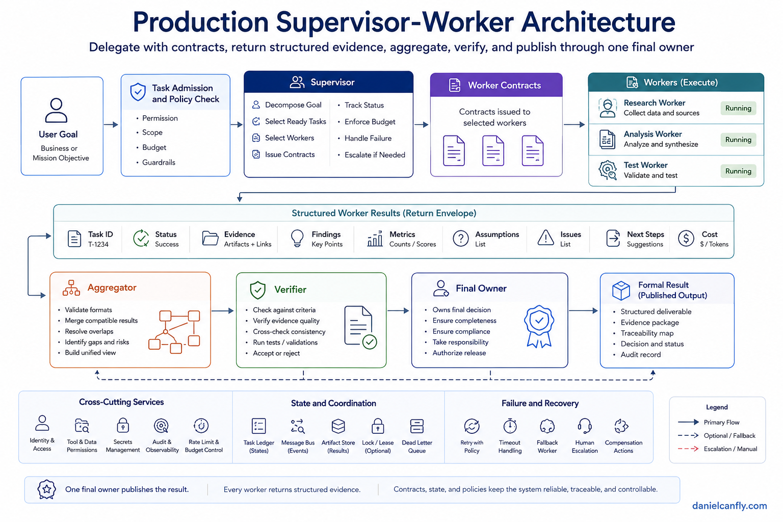 Figure 6-2 — Supervisor-Worker with Contract and Aggregation