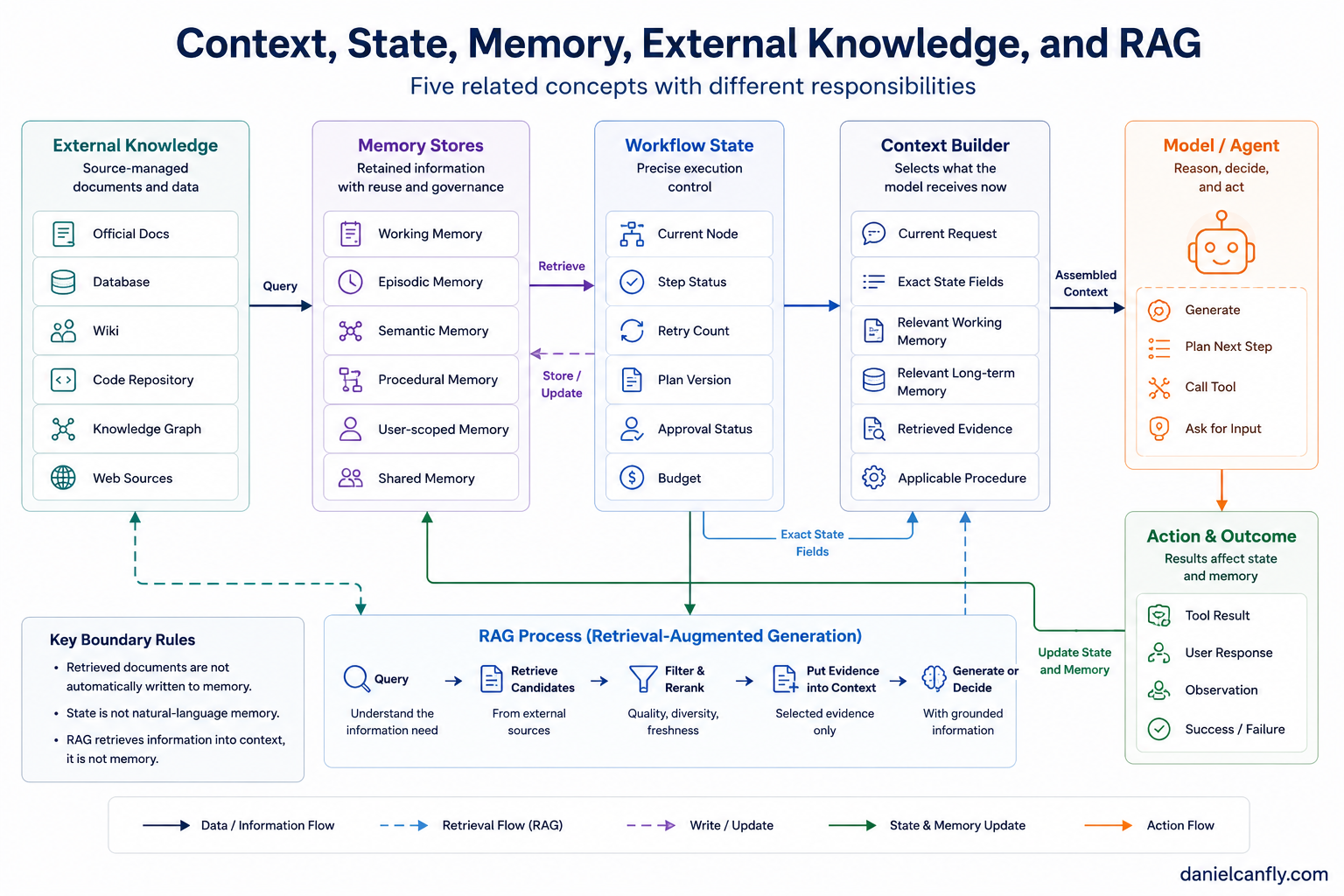 Figure 7-2｜Context, State, Memory, External Knowledge, and RAG