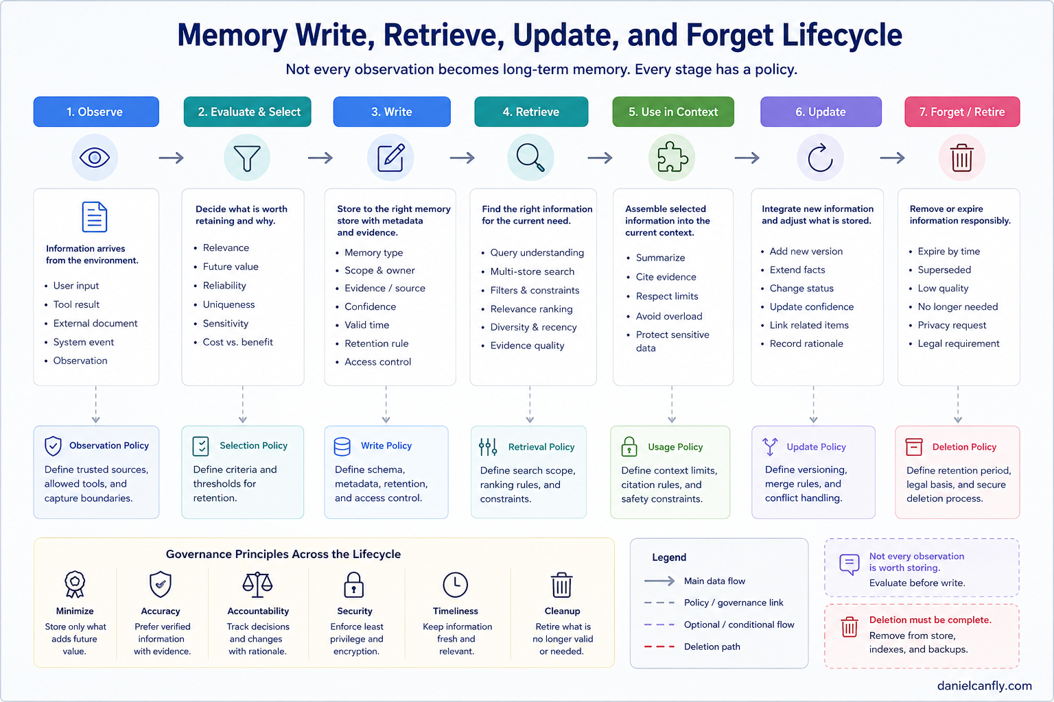 Figure 7-3｜Memory Is a Lifecycle, Not a Database