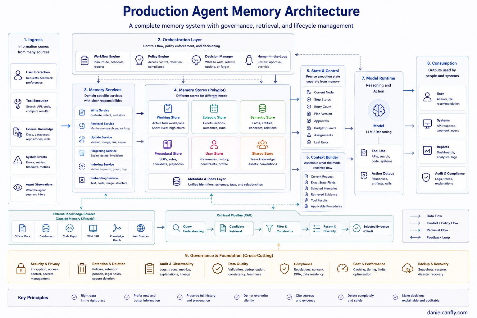 Figure 7-5｜Production Memory Architecture