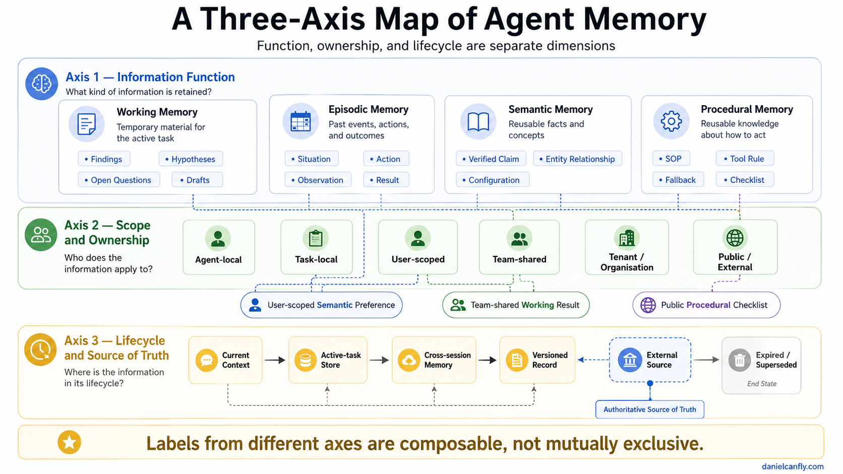 Figure 7-1｜Memory Taxonomy Across Three Independent Axes