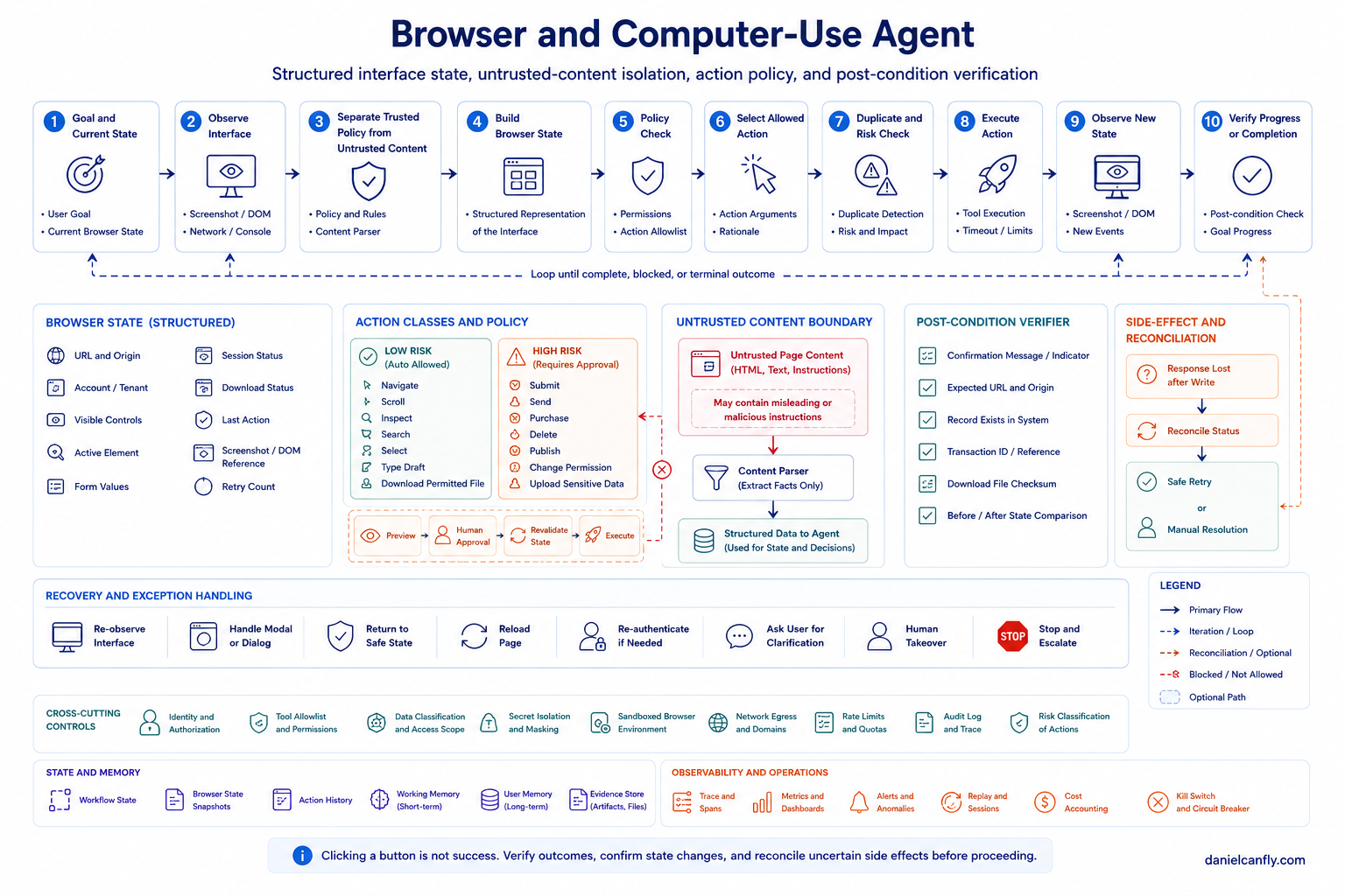 Figure 8-5｜Browser / Computer-Use Agent Reference Loop