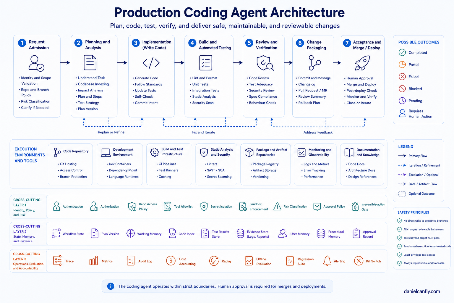 Figure 8-4｜Coding Agent Reference Flow