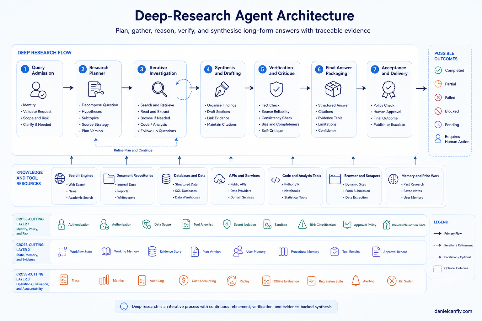 Figure 8-3｜Deep Research Agent Architecture