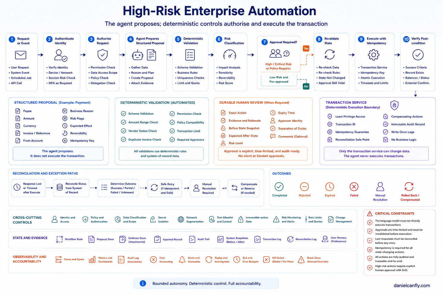 Figure 8-6｜High-Risk Enterprise Automation Pattern