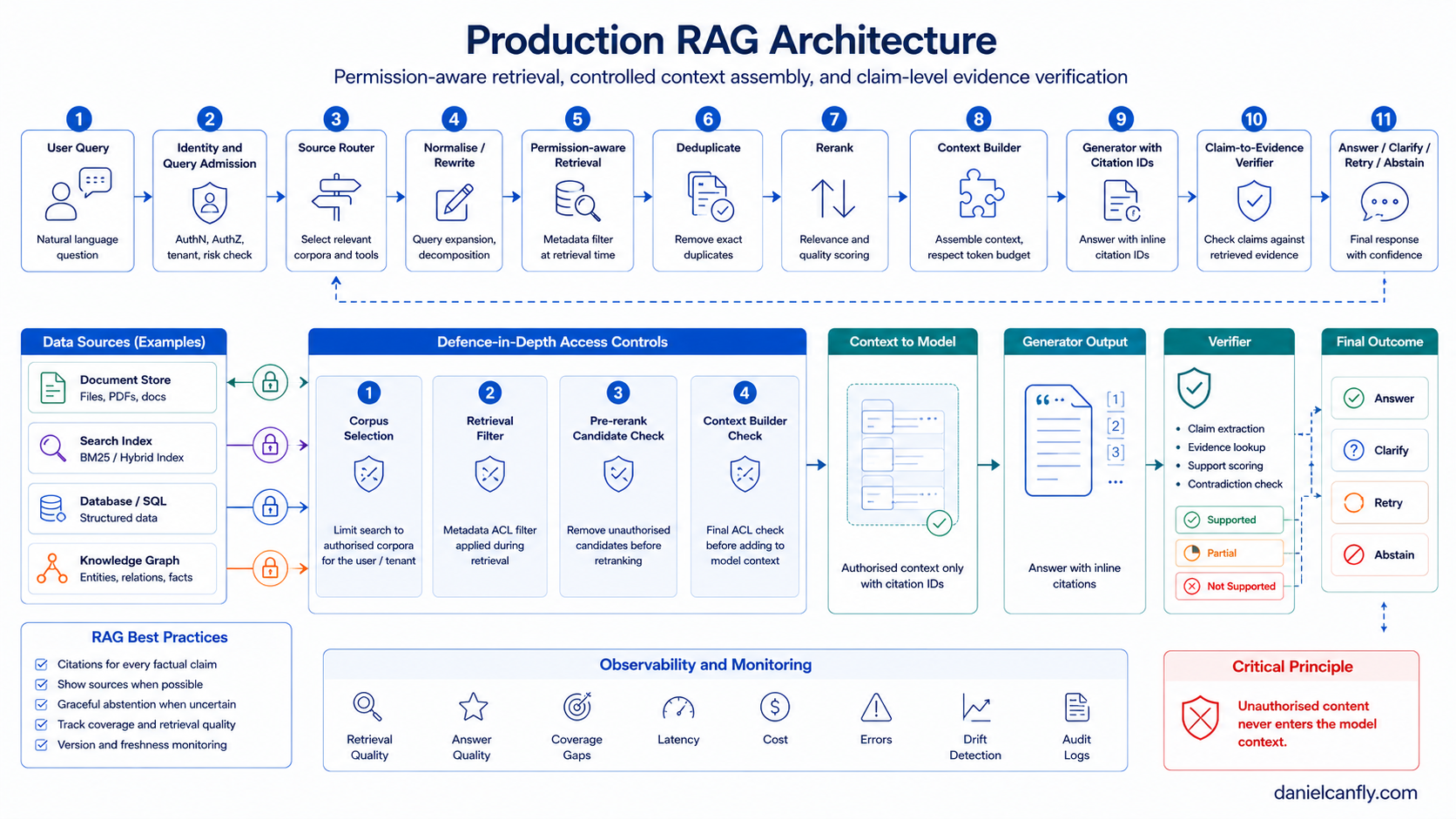Figure 8-2｜Production RAG Pipeline