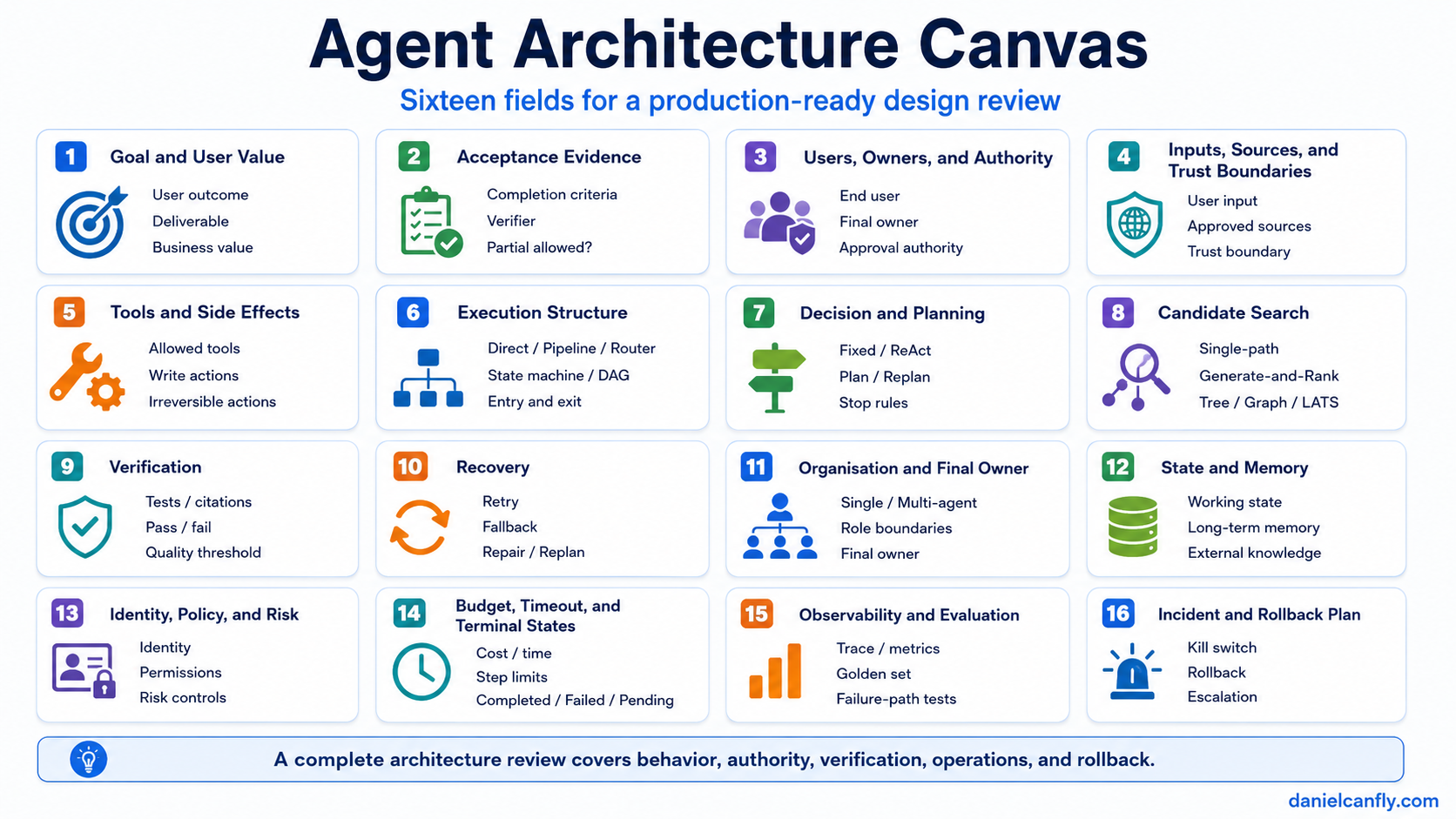Figure 9-5｜Agent Architecture Canvas 16 個欄位