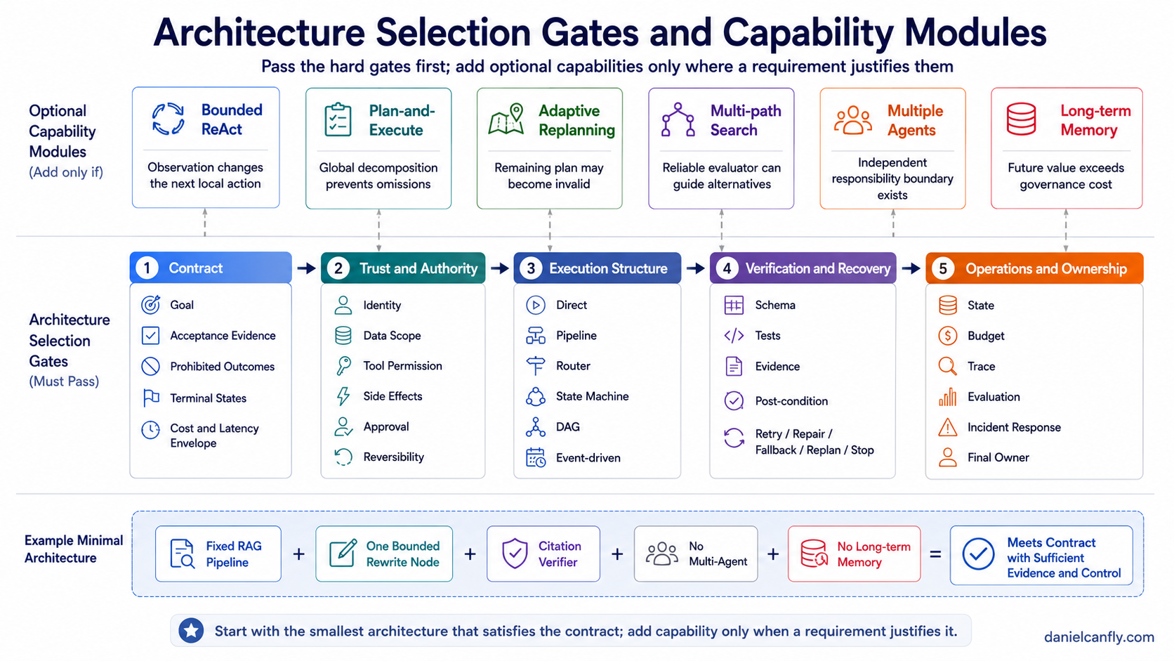 Figure 9-2｜Architecture Selection Gate 與 Capability Module 順序