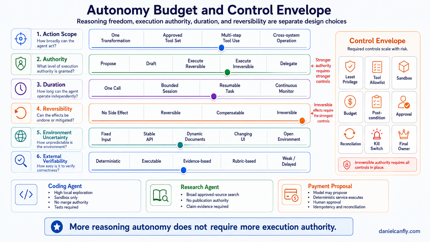 Figure 9-3｜六維 Autonomy Budget Matrix