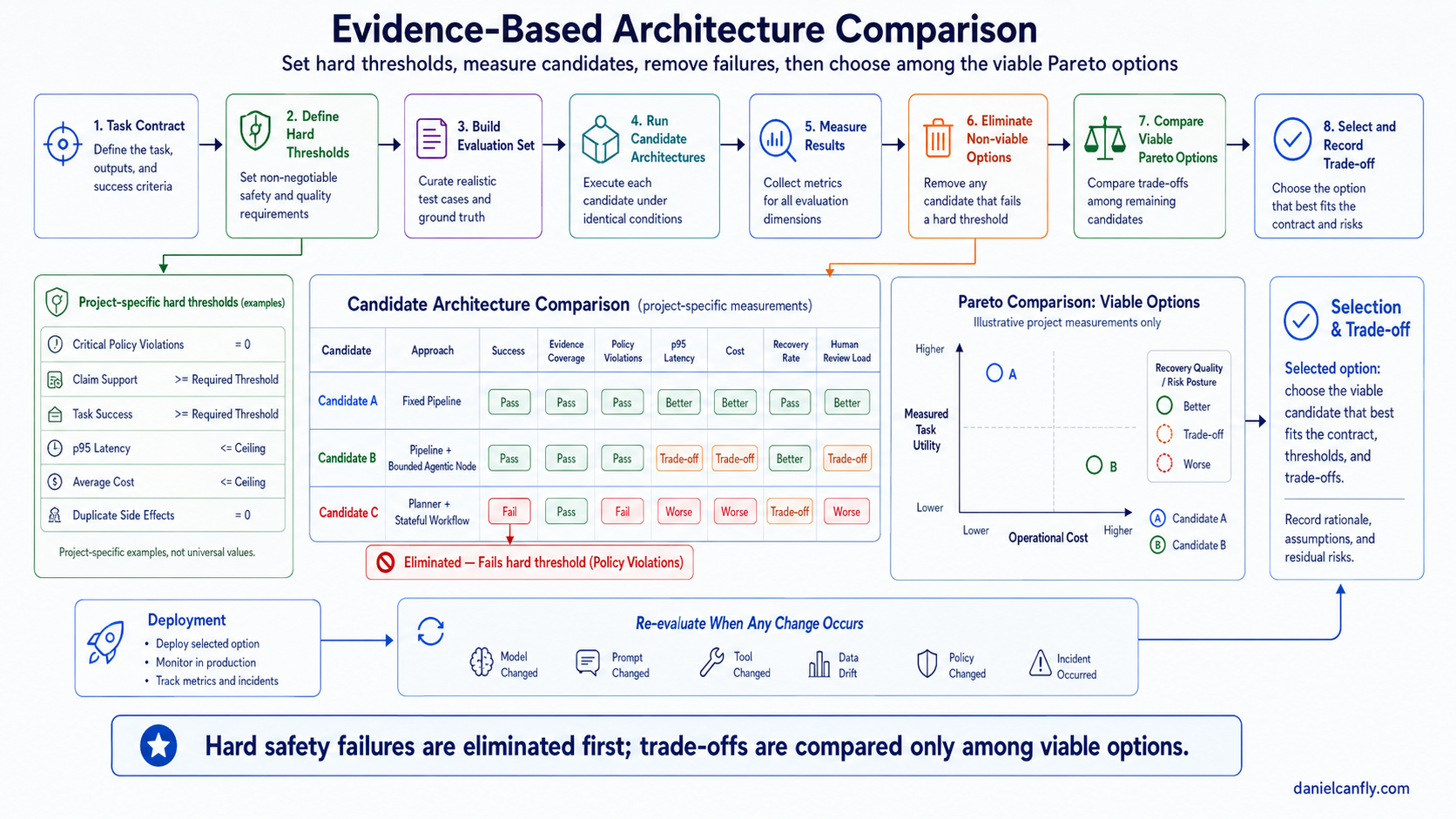 Figure 9-4｜用 Measured Evidence 比較 Architecture