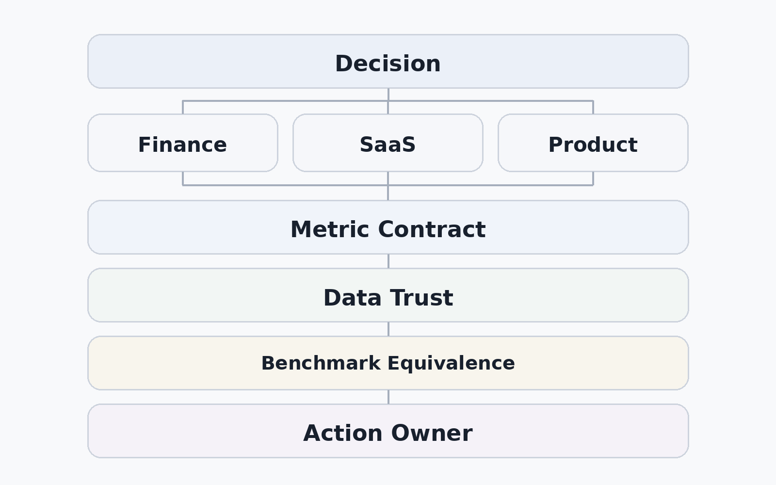 KPI selection scaffold: start with the Decision, choose among peer Finance, SaaS, or Product lenses, then check Metric Contract, Data Trust, Benchmark Equivalence, and finish with an Action Owner.